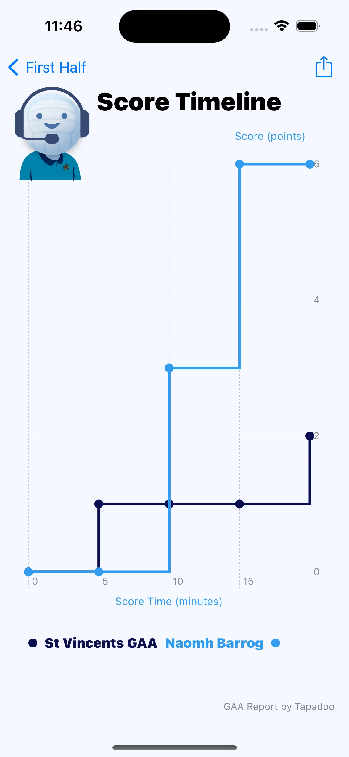 An in game screen from GAA Report showing a scorline graph with step end interpetation