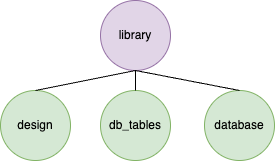 Pure Planting's library modules